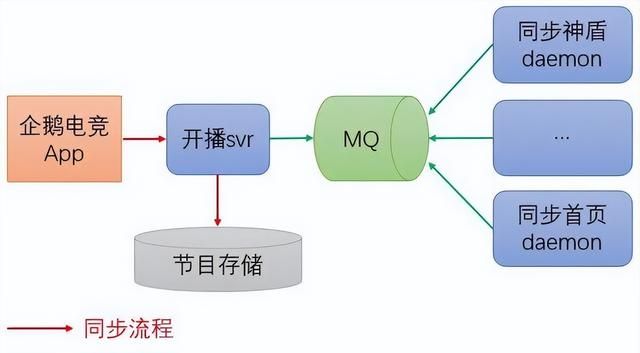 linux后台服务架构高性能设计之道图14