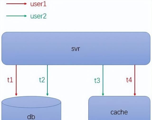 linux后台服务架构高性能设计之道图17