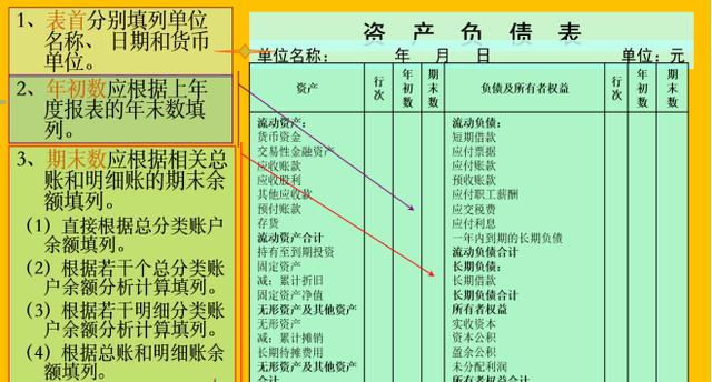 财务总监要做哪些报表(会计小白如何编制财务报表)图3