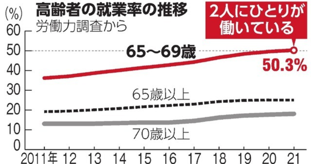 日本65-69岁人群,半数仍在工作中的原因图1