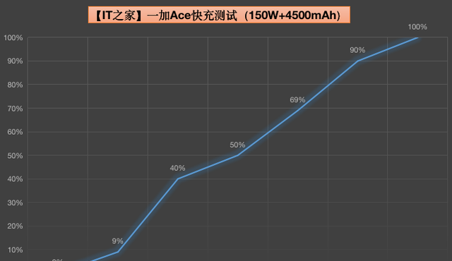 一加主打旗舰(一加ace150w和真我q5pro哪个好)图33