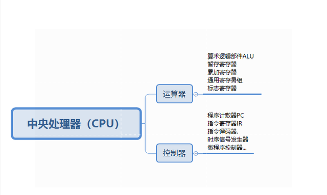 单片机中央处理器(CPU)主要用于完成图2