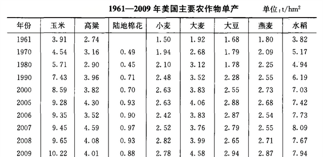 对比中美农作物亩产量：美国农业发展较领先，生产水平强在哪里？图3