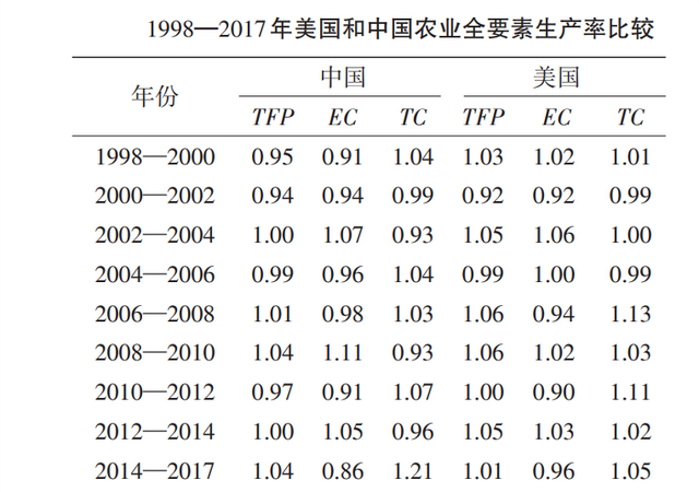 对比中美农作物亩产量：美国农业发展较领先，生产水平强在哪里？图13