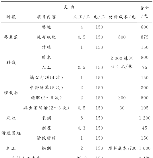 香榧皇菊复合经营技术及效益评价图5