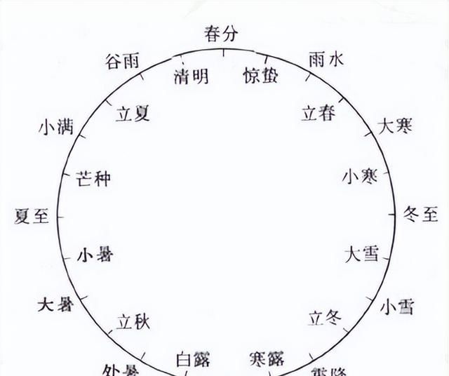 24节气为什么最早出现于汉代,二十四节气来源于什么流域图1