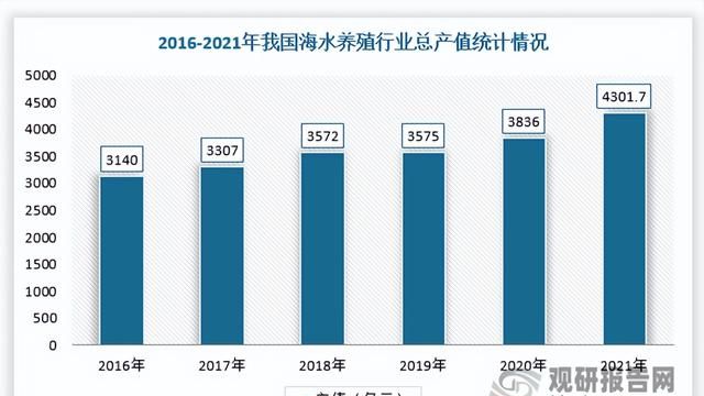 中国海水养殖业存在的问题,海水养殖行业图8