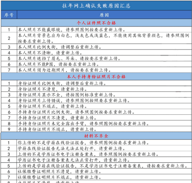 考研网上确认不通过还能再报名吗图4