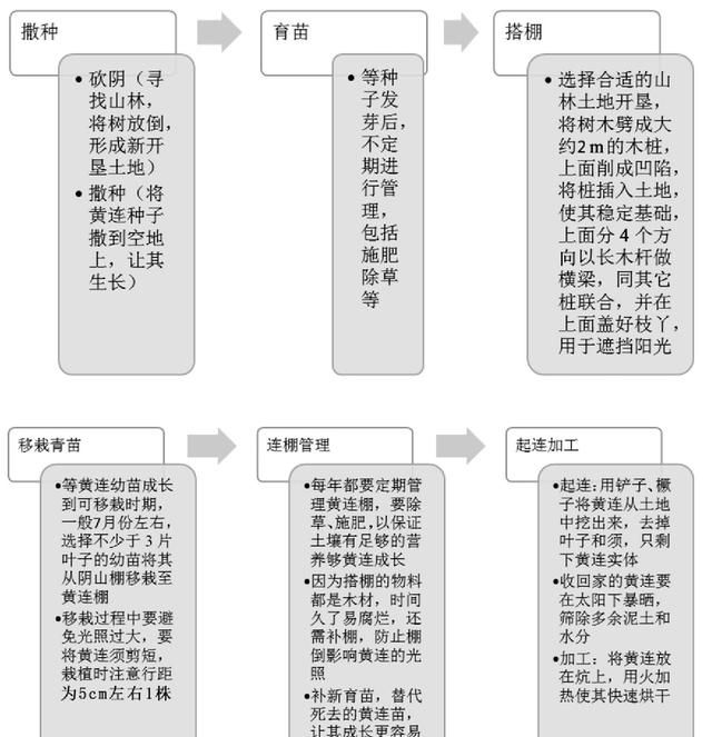 山区生态产业发展规划图1