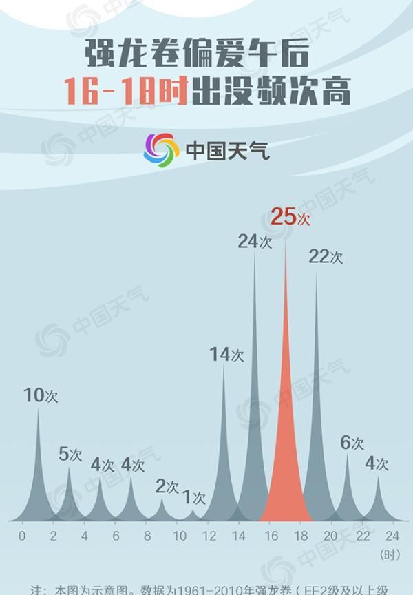 广东省这段时间出现多少个龙卷风图4