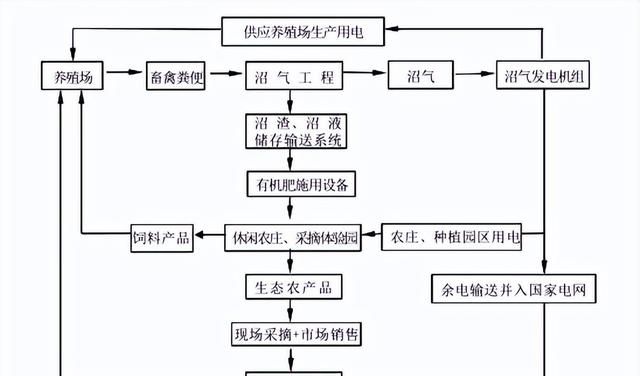 种养结合型的生态农业循环模式图1