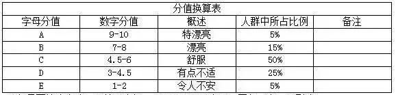 颜值测试打分一般多少啊,颜值打分满分100打60意味着什么图2