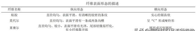 粘胶莫代尔和莱赛尔傻傻分不清楚图10