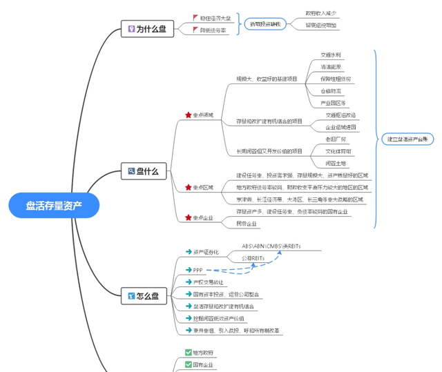 存量资产盘活存在的问题,存量资产怎么盘活自己图4