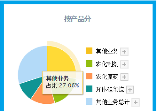 国内有机硅龙头企业,全球前十,国内前五图8