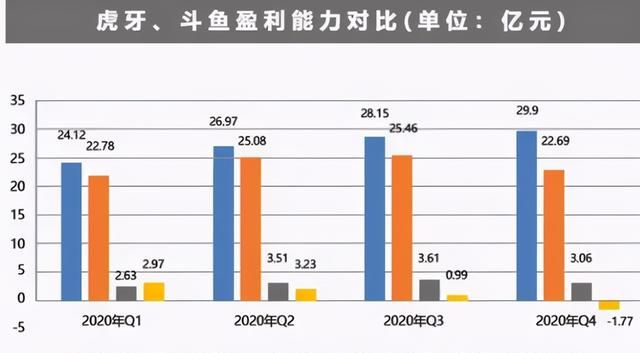 虎牙和斗鱼合并终止(虎牙斗鱼合并的优劣性有哪些)图3