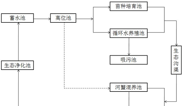 池塘循环水生态化综合养殖技术,池塘内循环水养殖设备图1