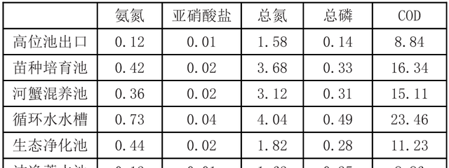 池塘循环水生态化综合养殖技术,池塘内循环水养殖设备图2