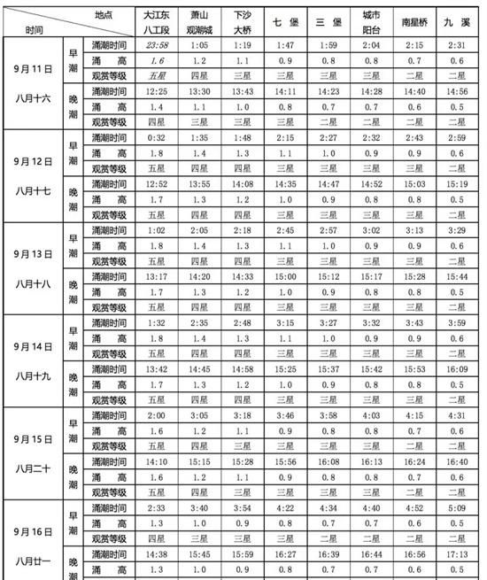 钱塘江大潮9.13号进最佳观潮期图1