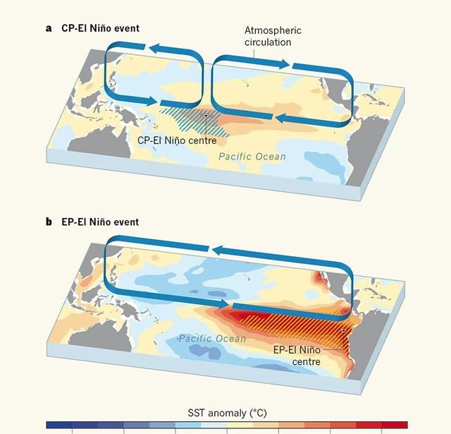 随着全球变暖厄尔尼诺现象出现得越来越少见了图1