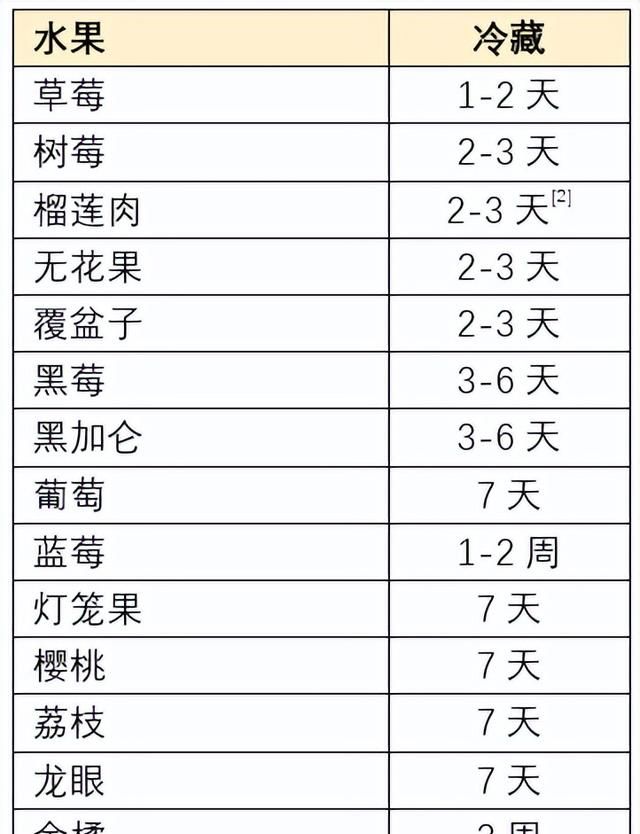 这15种水果可别放冰箱,不只是热带水果的英文图1