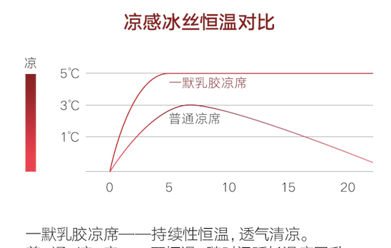 什么凉席睡着舒服又凉快不粘肉,凉席上面放上它比空调还凉快图18