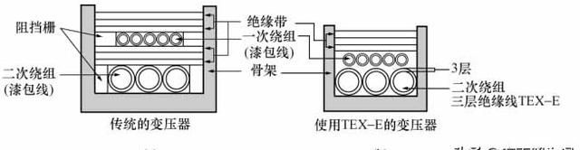 开关电源变压器用什么漆包线(直流电源变压器漆包线选择)图2