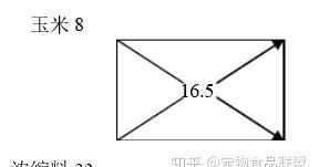 饲料配方计算的四种方法,羊饲料配方的计算图1