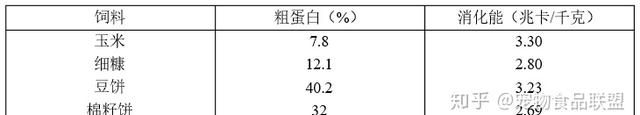 饲料配方计算的四种方法,羊饲料配方的计算图3