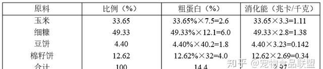 饲料配方计算的四种方法,羊饲料配方的计算图5