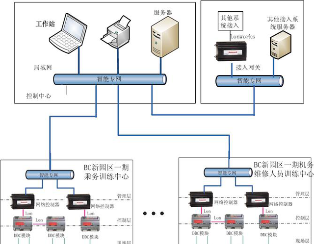 园区监控系统设计方案,园区楼宇自控系统图1