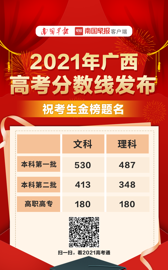 广西2020高考分数线公布:文科一本521图1