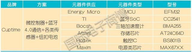 智能水杯市场前景预测图3