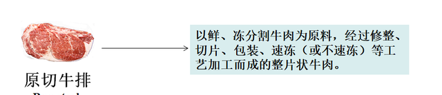 如何辨别原切牛排,整切牛排,合成牛排?一篇搞定的作文图4