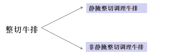 如何辨别原切牛排,整切牛排,合成牛排?一篇搞定的作文图5