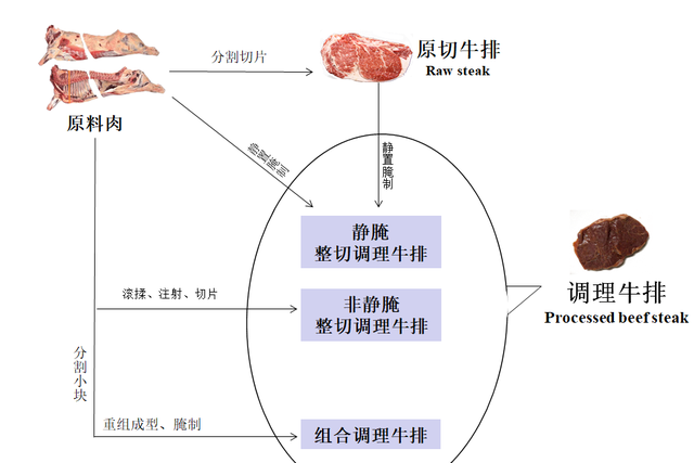 如何辨别原切牛排,整切牛排,合成牛排?一篇搞定的作文图6