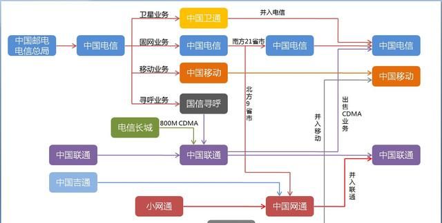 2022联通电信重组最新信息(电信联通重组趋势渐显)图6