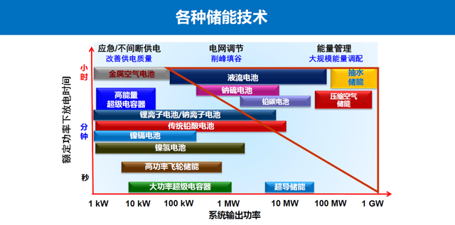 储能技术你必须知道的几件事图4