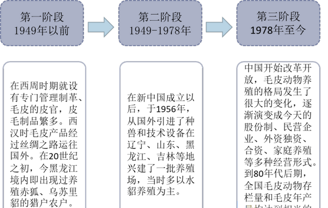 毛皮行业发展趋势图2