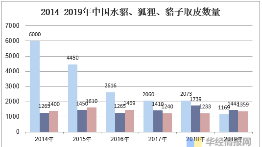 毛皮行业发展趋势图3