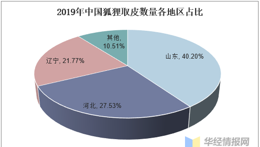 毛皮行业发展趋势图5