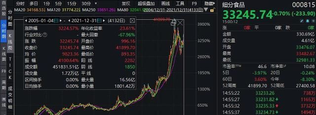 古井贡酒拉升2.9%股价2个月新高图3