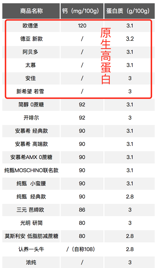 安慕希莫斯利安纯甄哪种酸奶好(酸奶安慕希和莫斯利安)图9