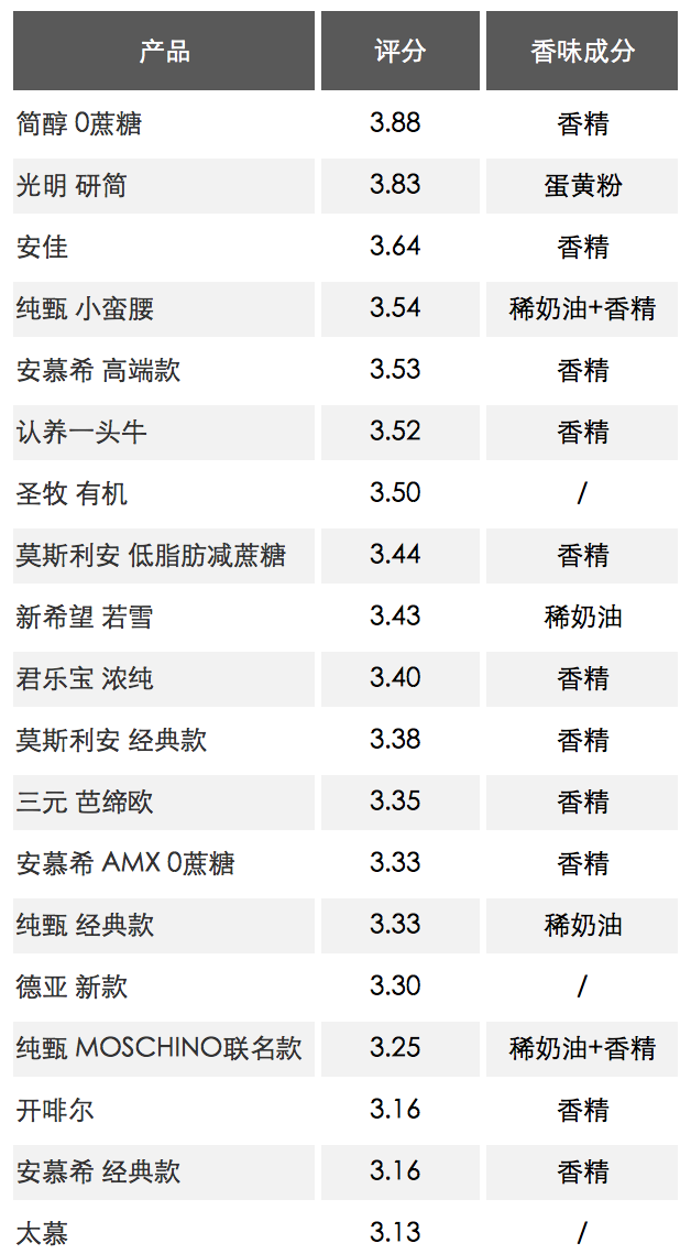 安慕希莫斯利安纯甄哪种酸奶好(酸奶安慕希和莫斯利安)图14