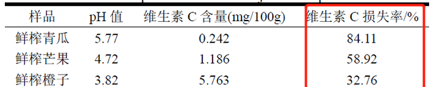 把水果打成汁会破坏它的营养吗图3