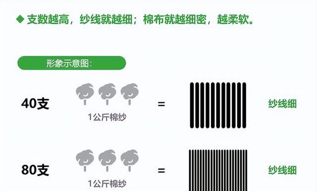 床上四件套面料支数多少最好(床品200支好还是180支好)图3