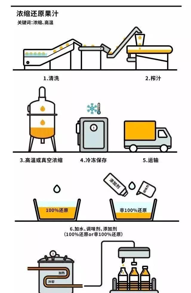 果汁含量100%为什么还有水图3