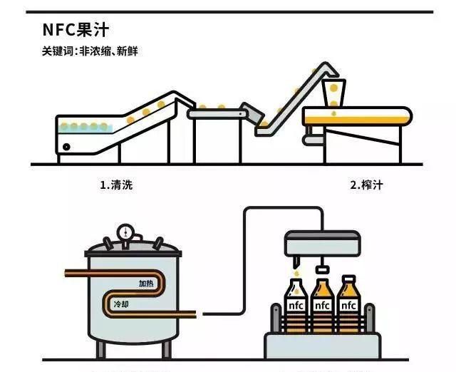 果汁含量100%为什么还有水图5