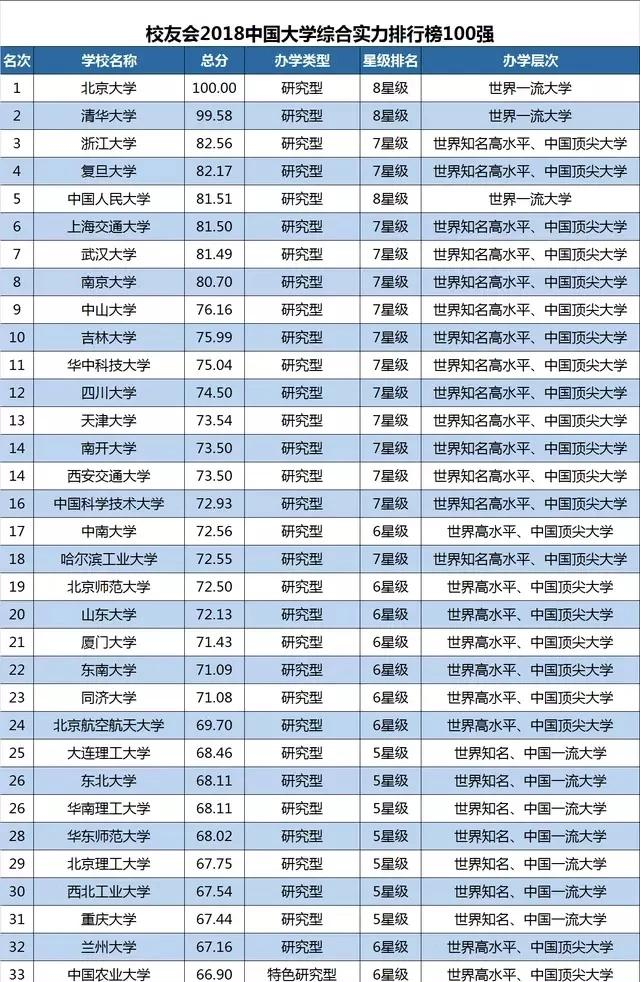 重点大学有哪些，全国重点大学最终共计99所，目前TOP100的大学都是哪些高校？图5