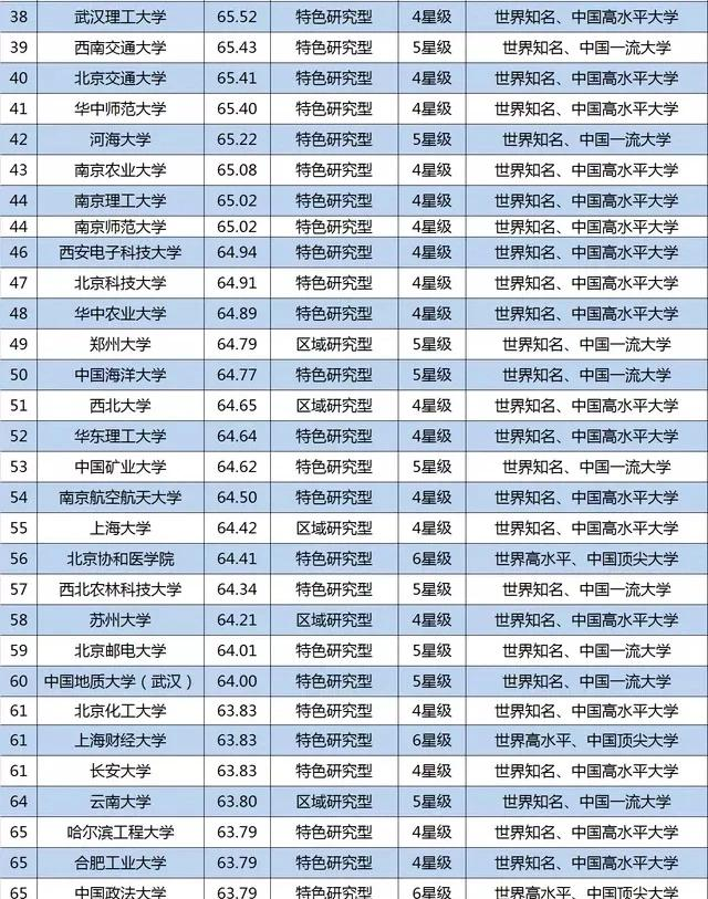 重点大学有哪些，全国重点大学最终共计99所，目前TOP100的大学都是哪些高校？图7